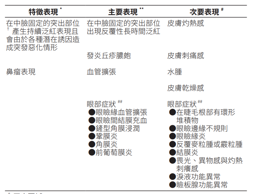 玫瑰斑ROSACEA診斷 1